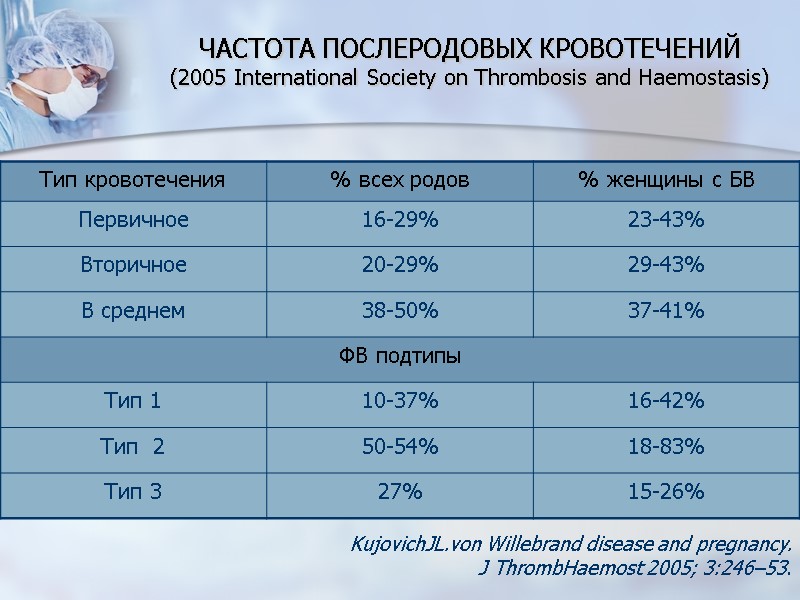 ЧАСТОТА ПОСЛЕРОДОВЫХ КРОВОТЕЧЕНИЙ (2005 International Society on Thrombosis and Haemostasis) KujovichJL.von Willebrand disease and